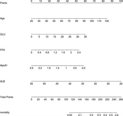 Risk prediction model for major adverse cardiovascular events (MACE) during hospitalization in patients with coronary heart disease based on myocardial energy metabolic substrate